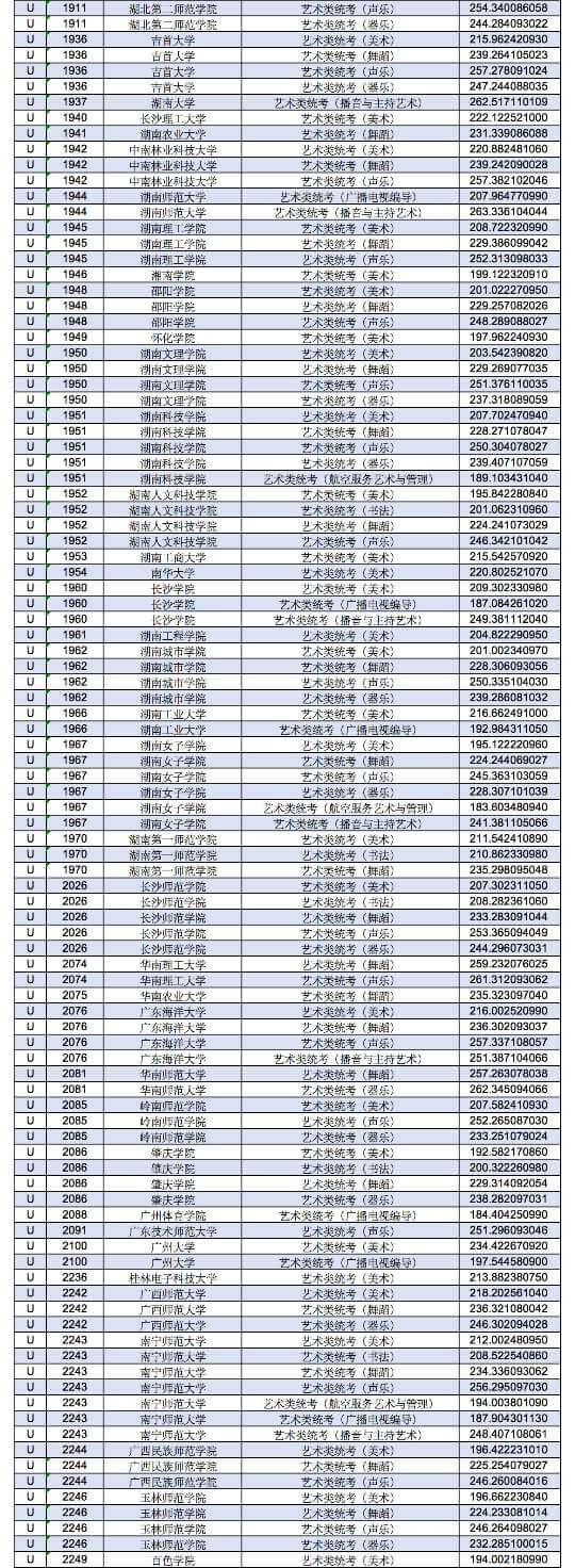 2021年甘肃省艺术类U段提档线来了