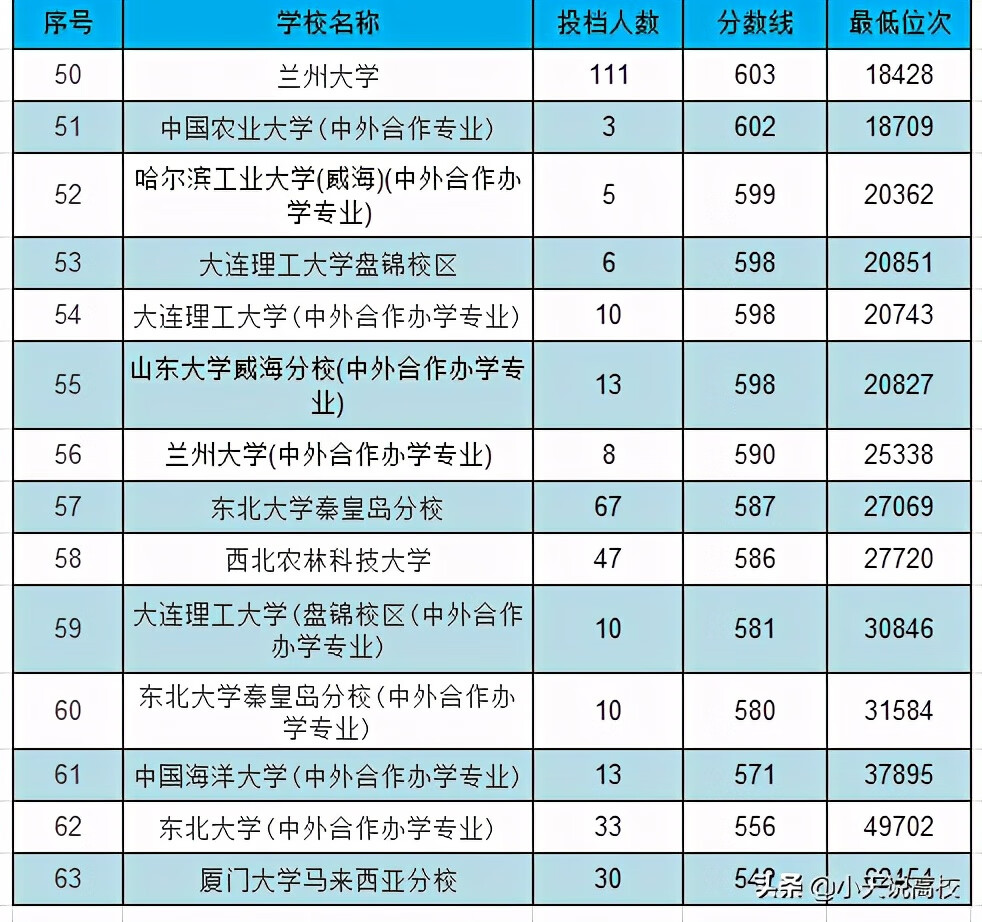 广东高考成绩排名2020(广东高考排名怎么排)