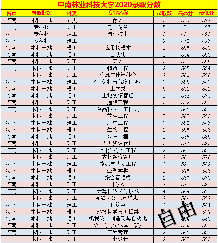 中南林业科技大学录取分数线表(中南林业科技大学艺术生分数线)