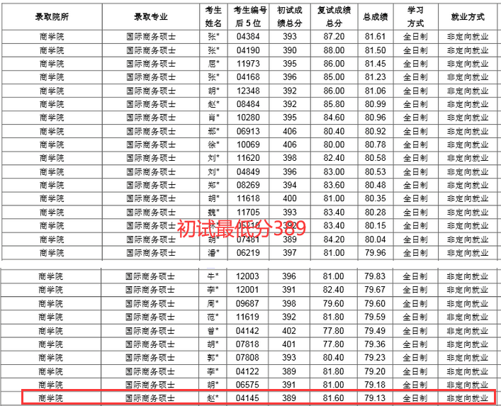 上海财经大学公布拟录取名单，初试不到400分，平均分逐年下降