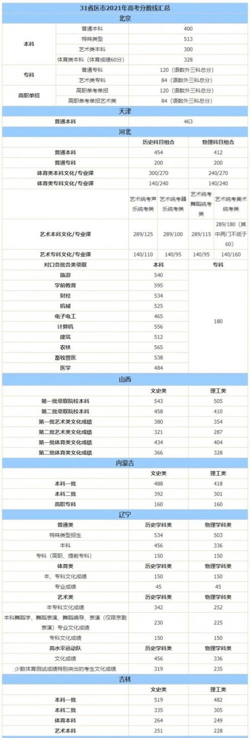 大学录取分数线(全国大学录取分数线一览表)