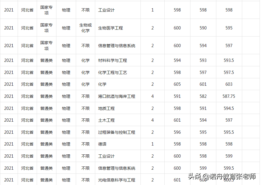 福州大学历届分数线(2006年福州大学录取分数线)