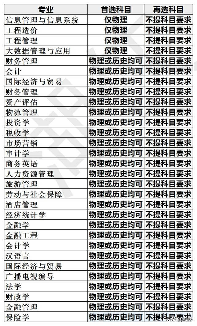 高考多少分能上大连财经学院