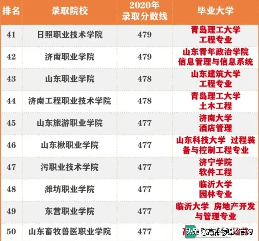 3 2学校录取分数线(3加2学校高中录取分数线)