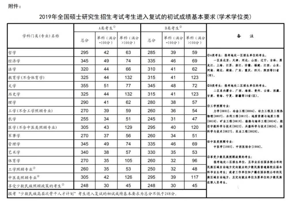 考研历年国家分数线汇总