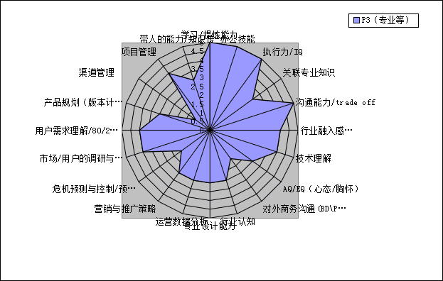 能力素质模型(能力素质有哪些)