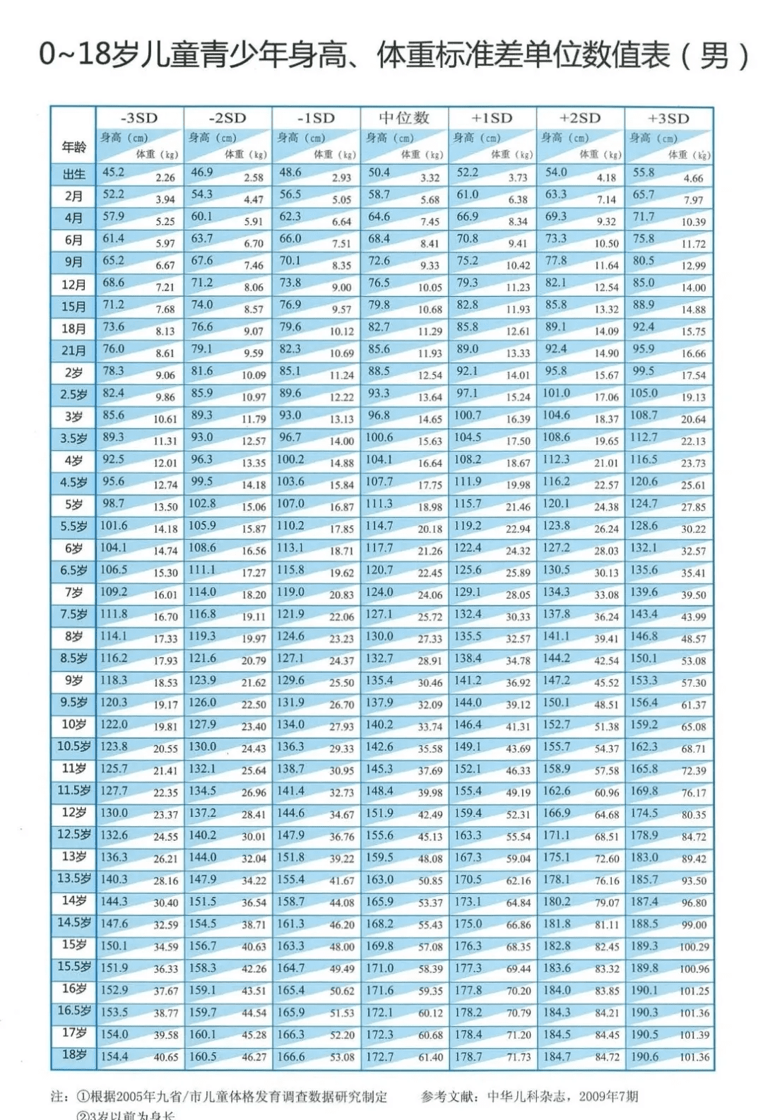 儿童身高标准体重对照表(儿童标准身高体重)
