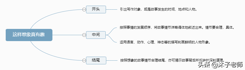 小学语文三年级下册 第八单元习作《这样想象真有趣》