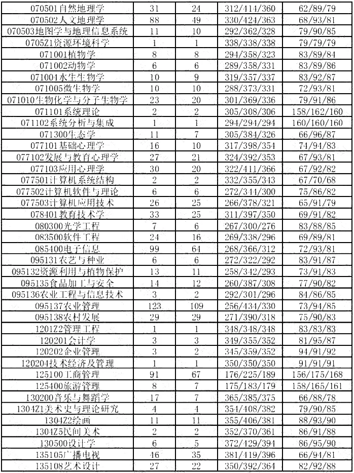 重庆师范大学研究生院校(重庆师范大学考研科目)