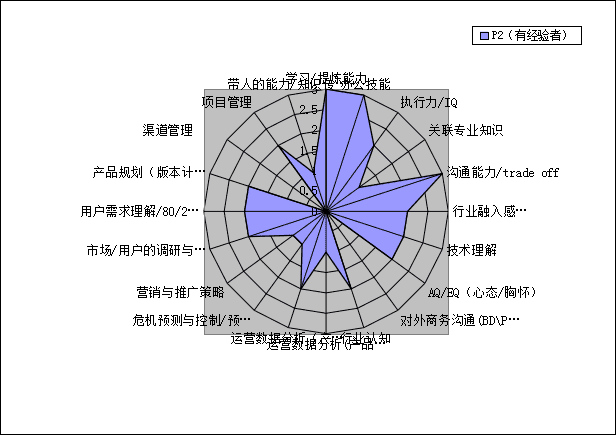 能力素质模型(能力素质有哪些)