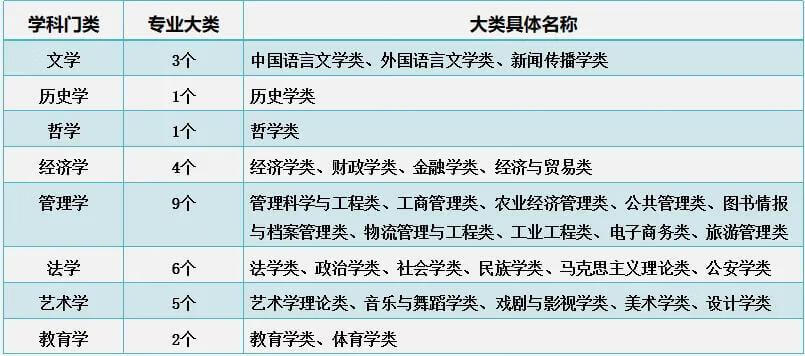 大学有哪些专业?(现在大学有哪些专业)