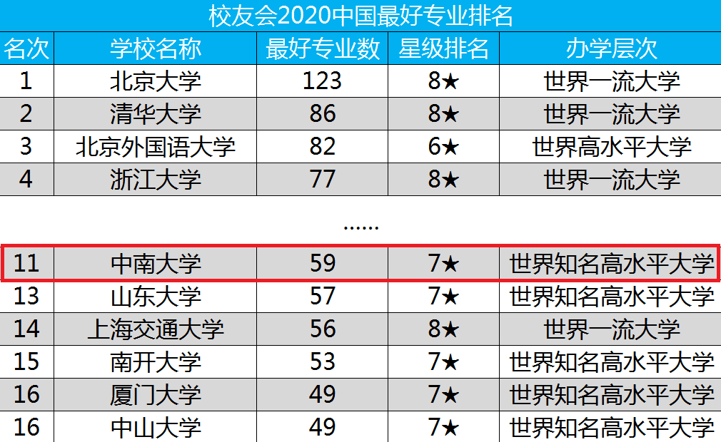 中南大学比较好的专业(中南大学世界第一专业)