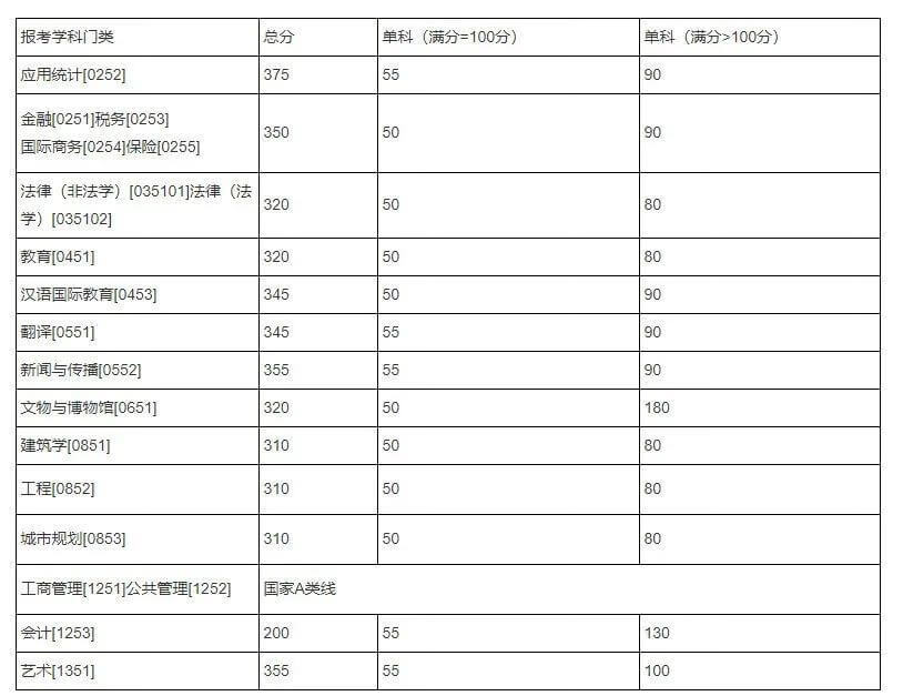 湖南大学/中南大学/湖南师范大学，近3年考研复试分数线汇总