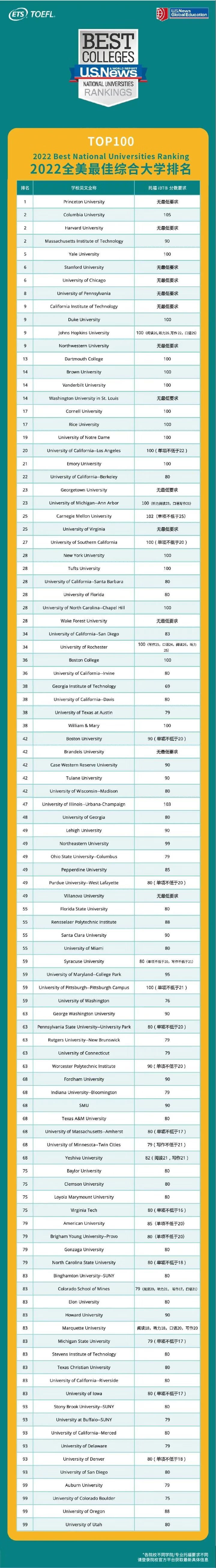 美国大学托福成绩要求(纽约大学托福成绩要求)