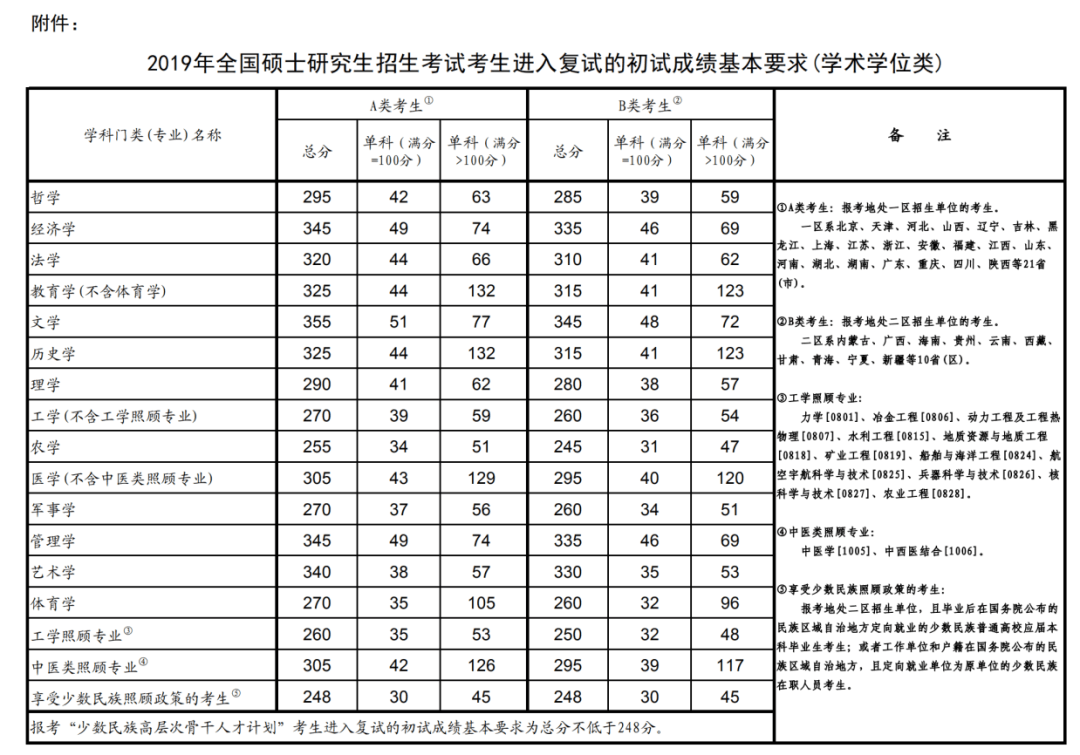 2020哈尔滨理工大学研究生分数线（含18-19年复试）