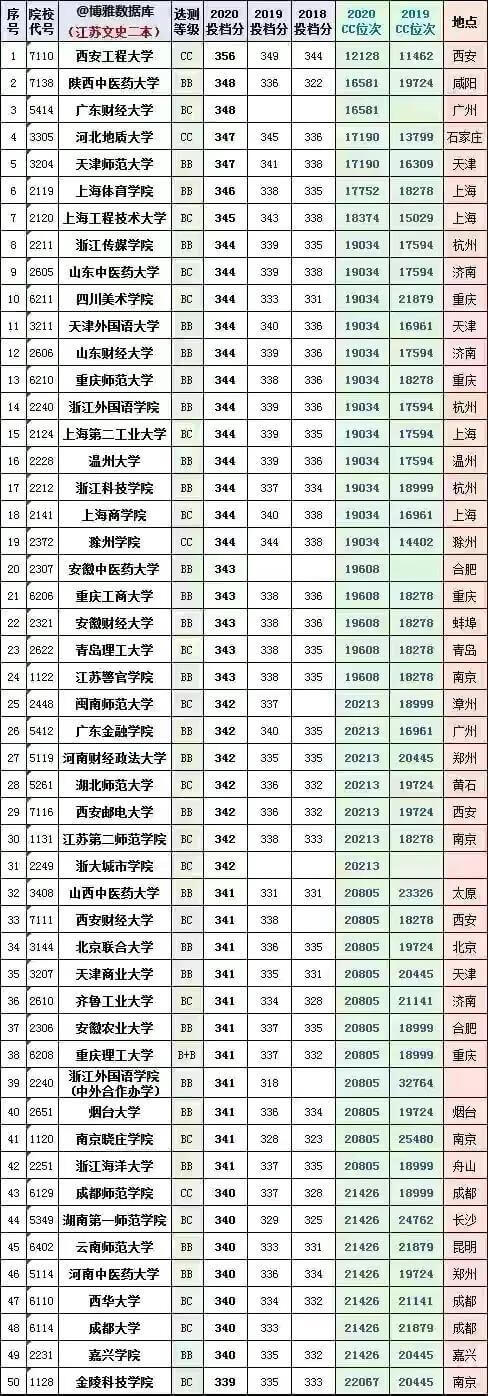 苏州的大学二本分数线(苏州大学多少分能录取)