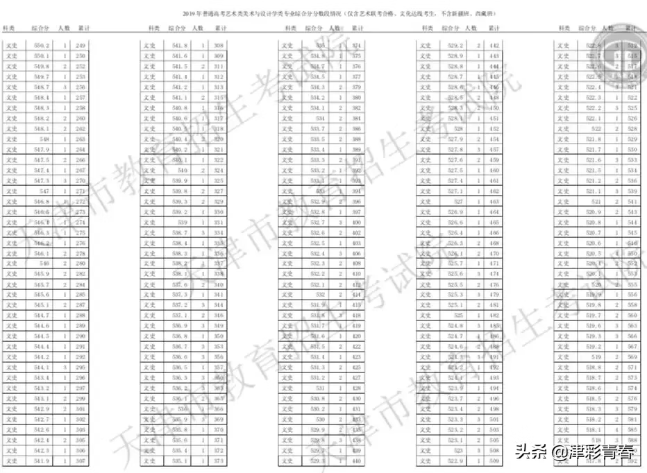 天津2019高考分数线出炉！