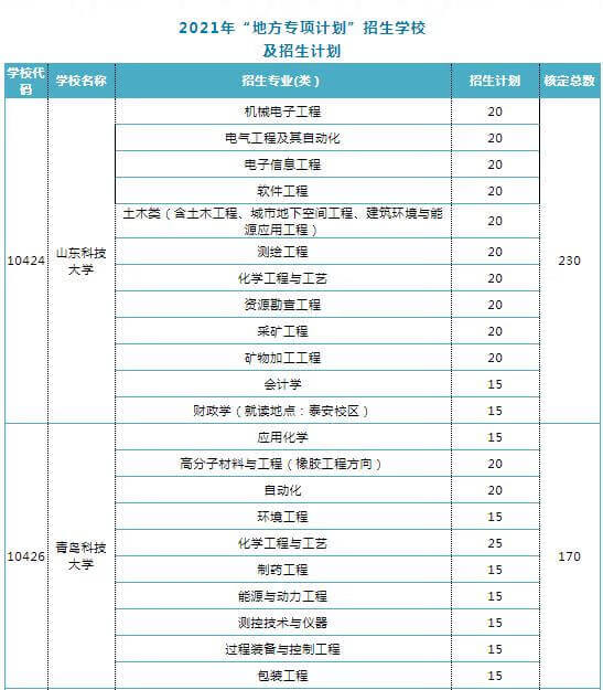 地方专项计划录取规则2021(申请地方专项计划的条件)