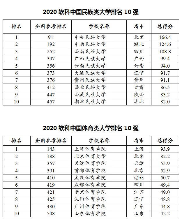 最新！2020中国大学最新排名出炉