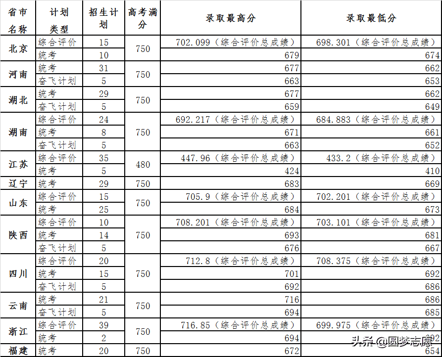 中国科学院代码查询(全国大学院校代码查询)