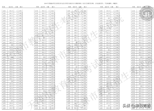 天津2019高考分数线出炉！