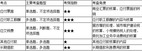 初级会计证考试题型(初级会计师考试内容题目)