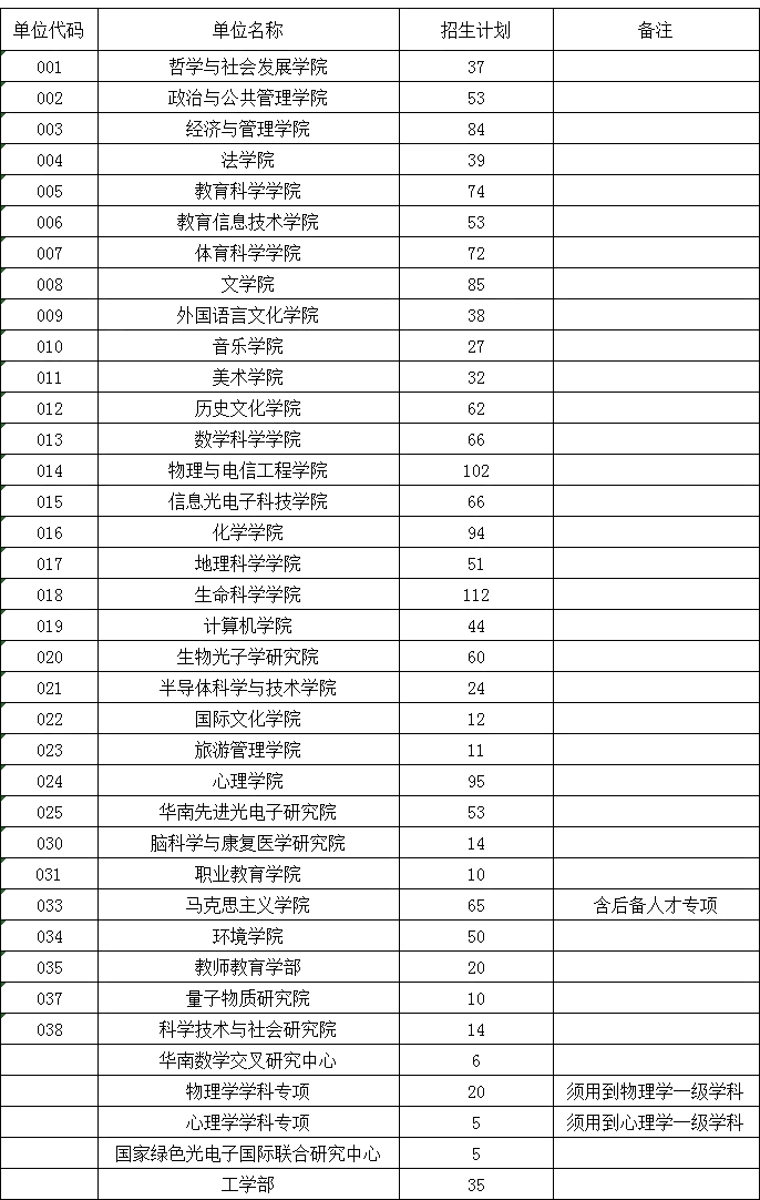 华南师范大学研究生招生信息网(华东师范大学研究生招生专业)