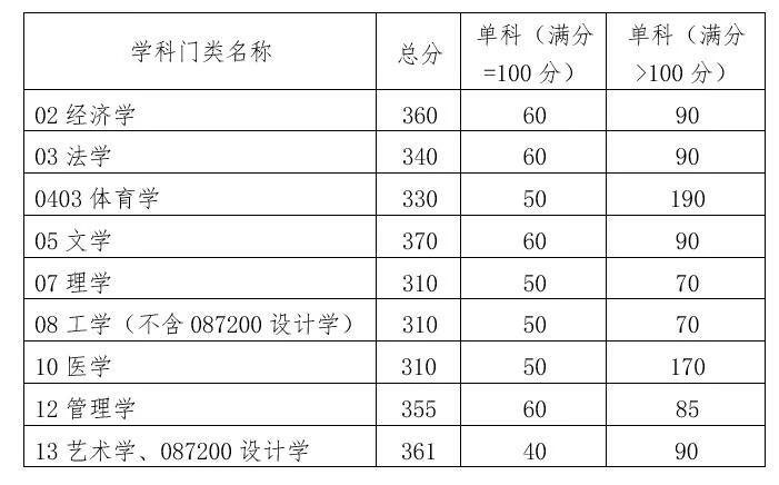 考研分数线(考研370分能上985吗)