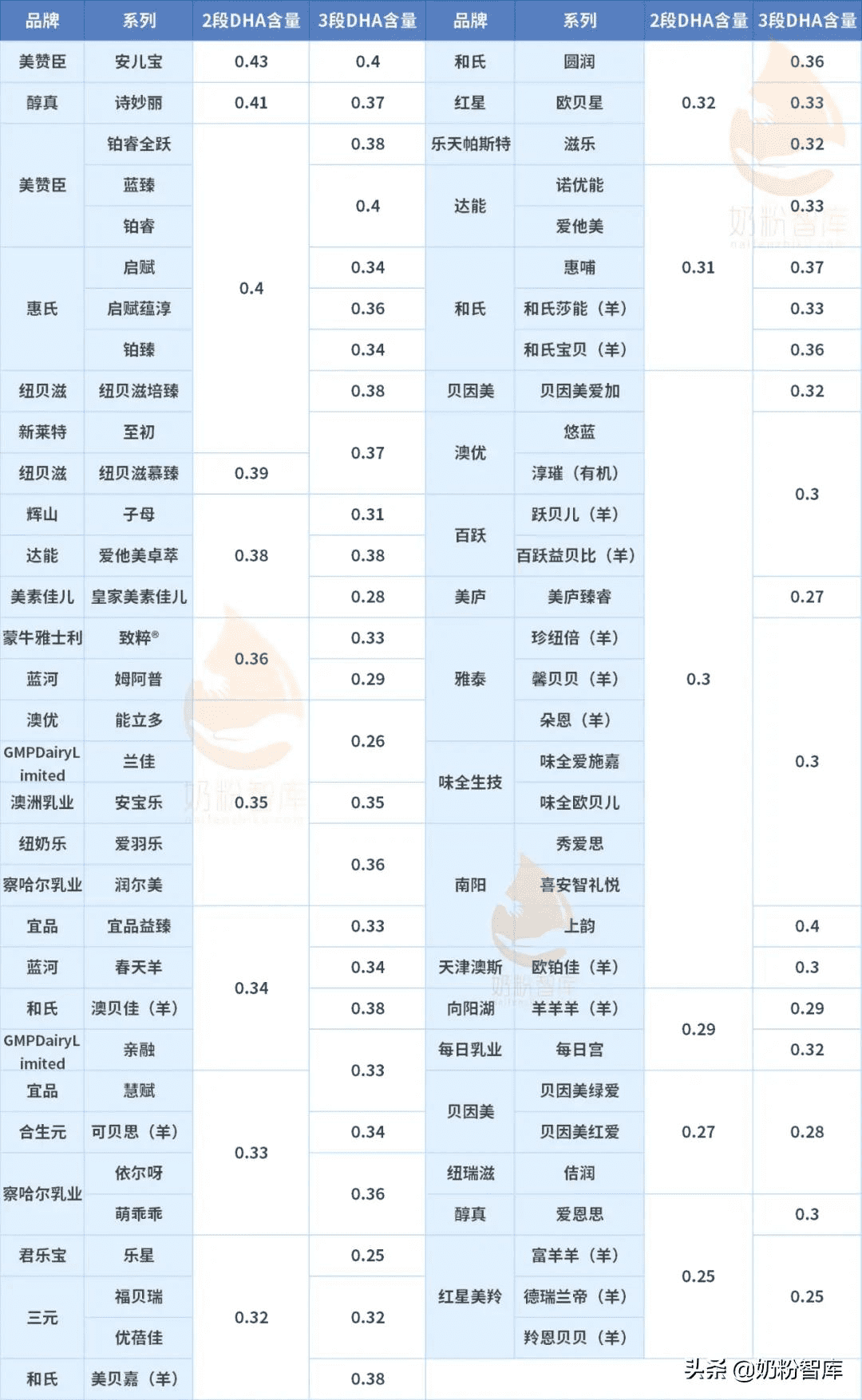 哪些奶粉dha含量高(哪种奶粉dha含量最高)