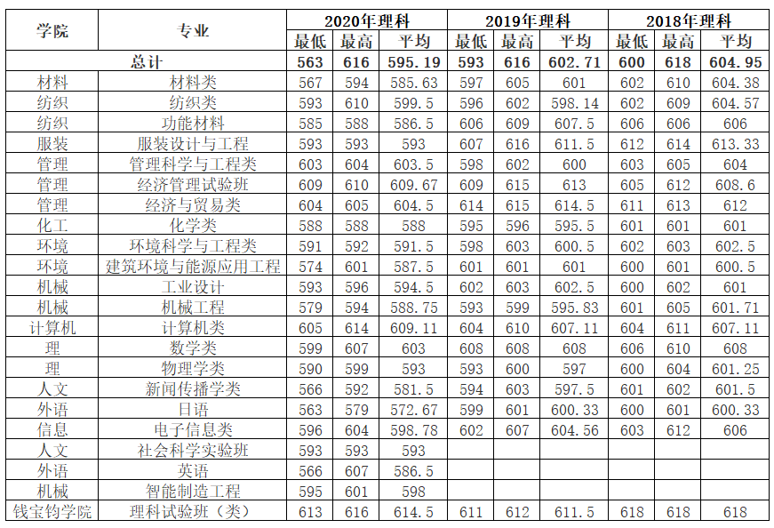 上海东华大学分数线2019(2019上海东华大学分数线)