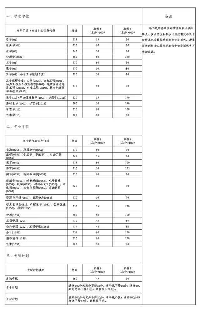 湖南大学/中南大学/湖南师范大学，近3年考研复试分数线汇总