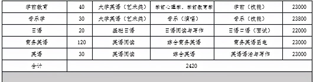 2022专升本大学有哪些