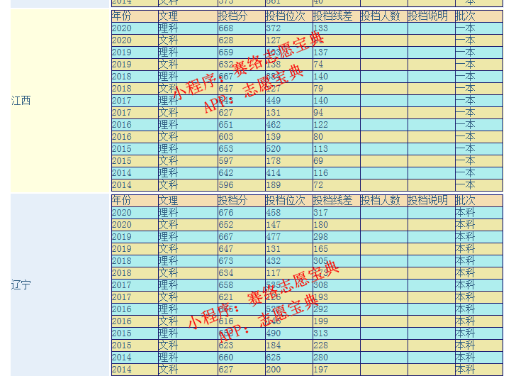 南京大学历届分数线(南京大学录取分数线)