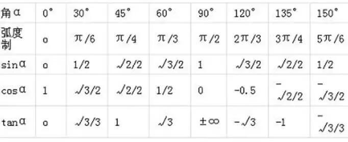三角函数大全表格特殊值(三角函数公式图片)
