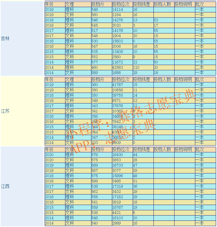 青岛大学历年分数线多少(青岛本科大学的录取分数线)