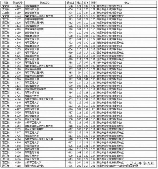 军校排名和录取分数线2020考军校要多少分最低(2020年军校录取分数线多少)