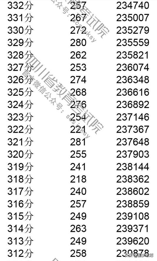 2019年四川高考一分一段(川大高考一分一段)
