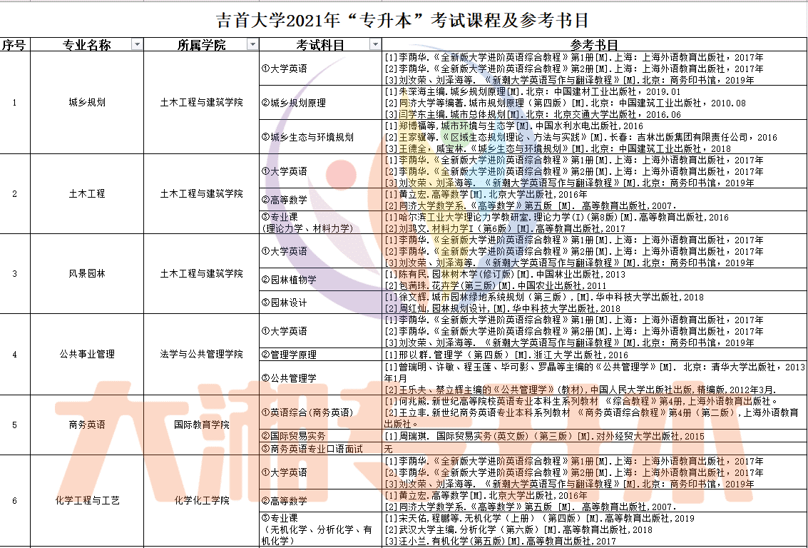 2022专升本大学有哪些