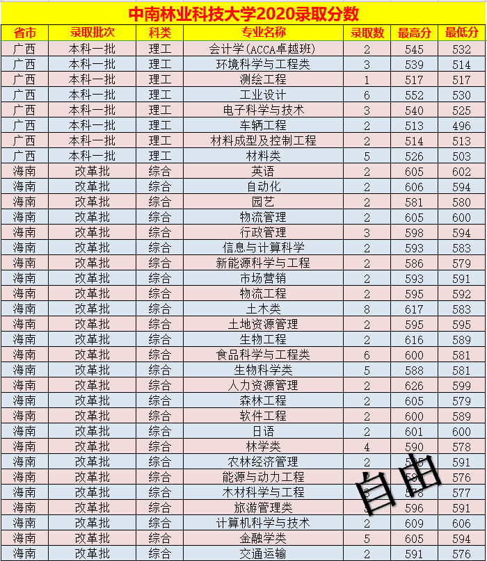 中南林业科技大学录取分数线表(中南林业科技大学艺术生分数线)