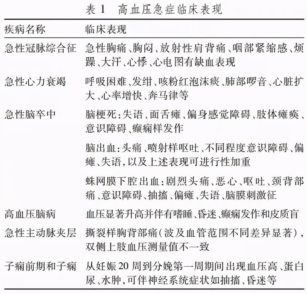 高血压急症诊断标准(高血压急症抢救流程)