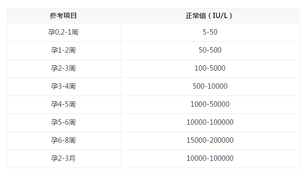 血液hcg多少算是怀孕(早孕的hcg是多少正常)