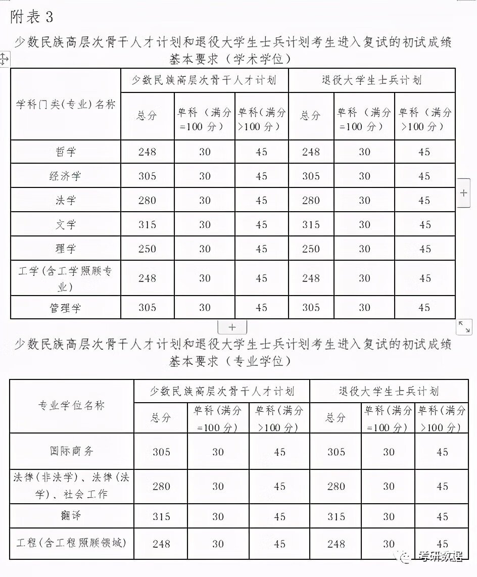 大连海事大学研究生分数线2020(大连海事大学研究生分数线2020)