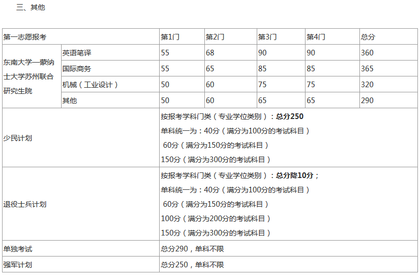 2020东南大学考研复试分数线已公布！