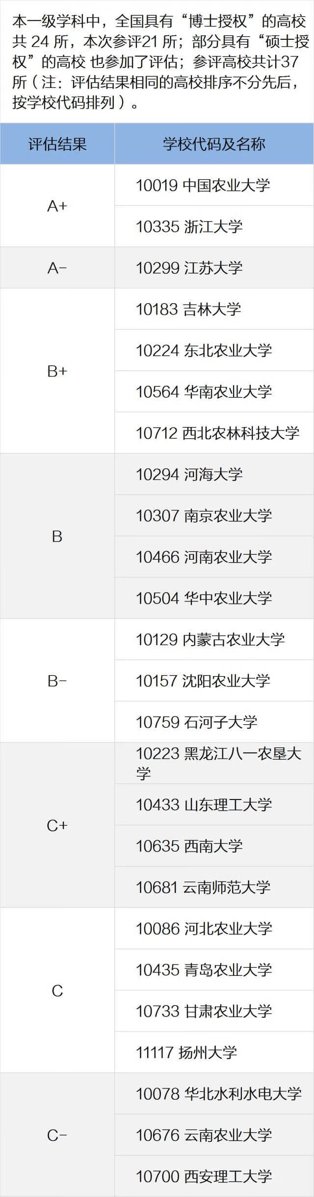 全国高校专业排名查询(全国各所大学专业排名)