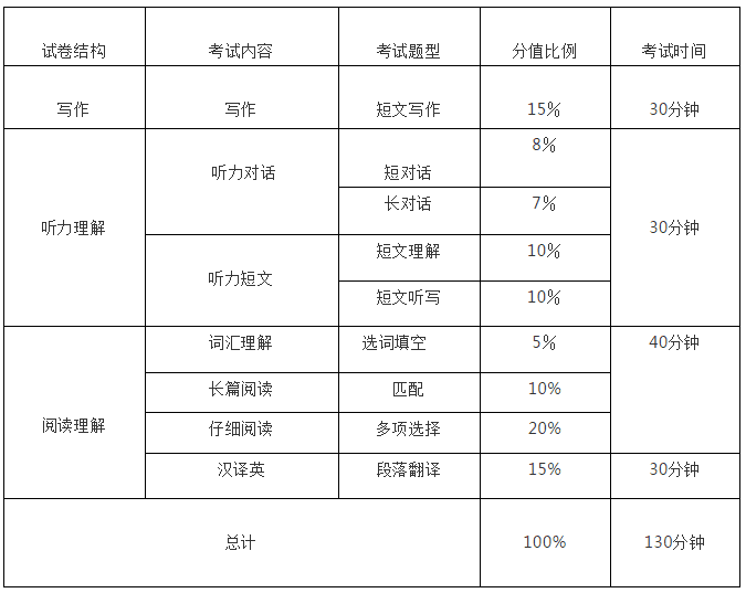 6级考试评分标准(六级小分对照表)