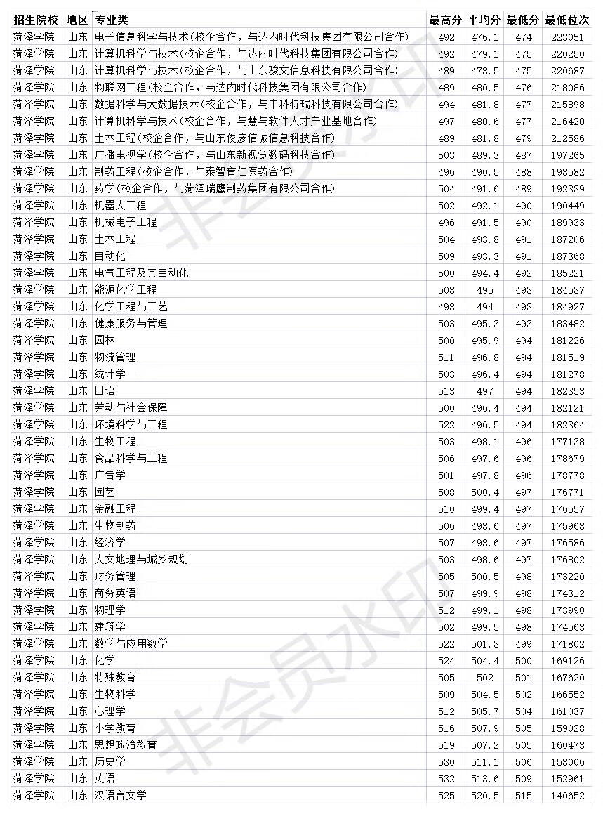 山东二本大学 菏泽学院2020年山东省各专业录取分数线