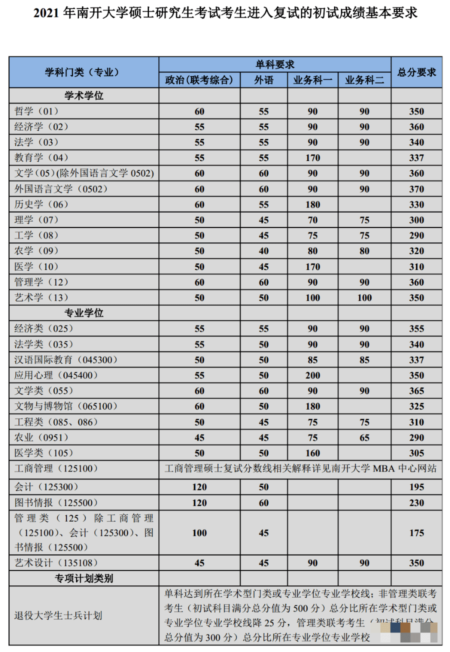 考研分数线2021(考研一般多少分过线)