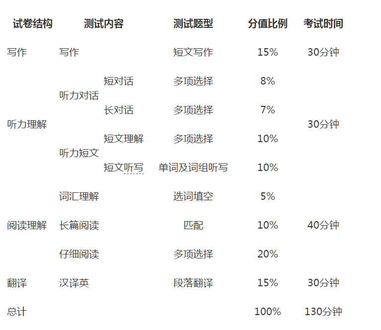 四级分数分配情况总分(四级分是按排位算的吗)