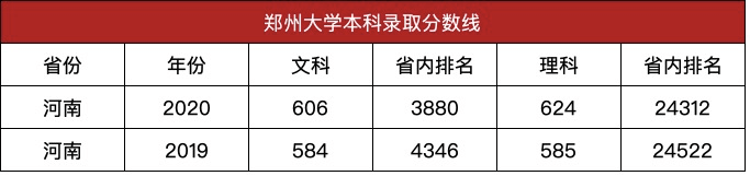 郑州大学2020录取分数线表(郑州大学2020录取分数线预测)