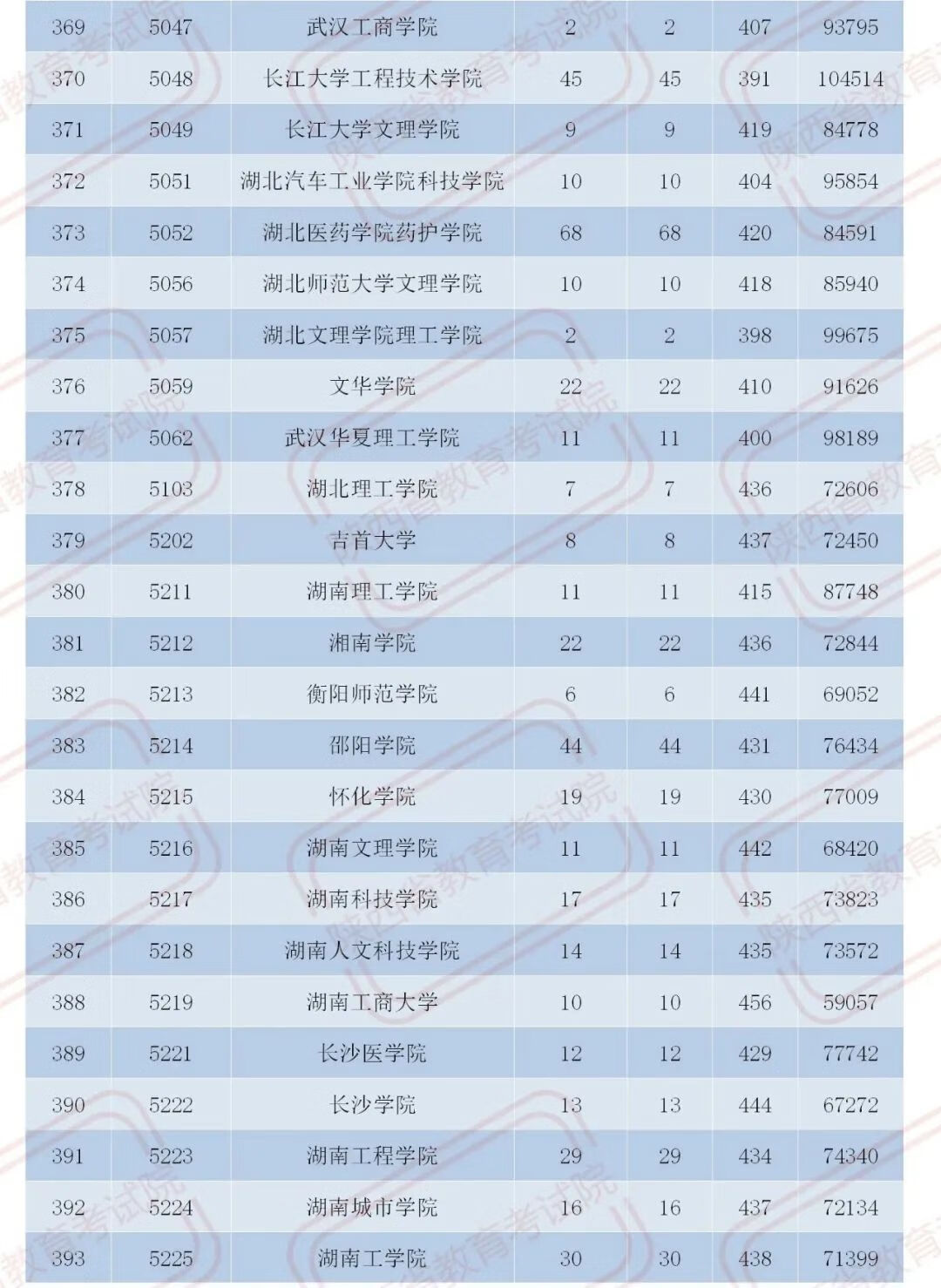 官宣！2020陕西二本大学在各地录取分数！2021考生必收藏